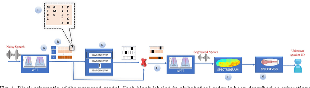 Figure 1 for Speaker Identification from emotional and noisy speech data using learned voice segregation and Speech VGG