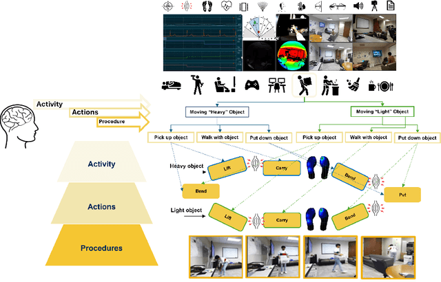 Figure 1 for Hierarchical and Multimodal Data for Daily Activity Understanding