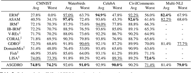 Figure 4 for Sharpness-aware Minimization for Worst Case Optimization