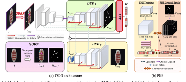 Figure 3 for Two-stream Decoder Feature Normality Estimating Network for Industrial Anomaly Detection