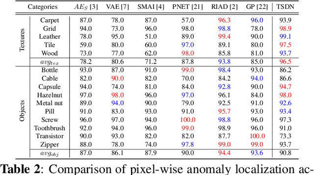 Figure 4 for Two-stream Decoder Feature Normality Estimating Network for Industrial Anomaly Detection