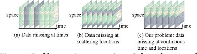 Figure 1 for Spatial-temporal Forecasting for Regions without Observations