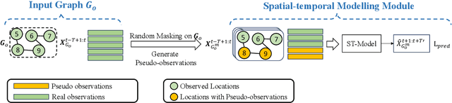 Figure 3 for Spatial-temporal Forecasting for Regions without Observations