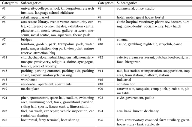 Figure 2 for Spatial-temporal Forecasting for Regions without Observations