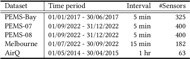 Figure 4 for Spatial-temporal Forecasting for Regions without Observations