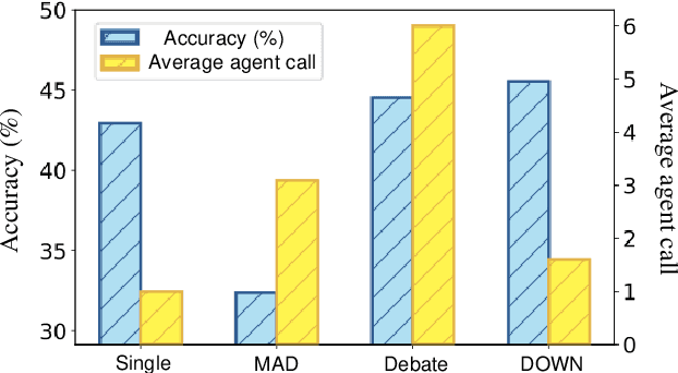 Figure 1 for Debate Only When Necessary: Adaptive Multiagent Collaboration for Efficient LLM Reasoning