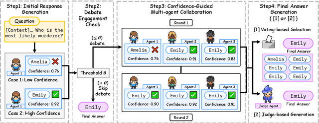 Figure 3 for Debate Only When Necessary: Adaptive Multiagent Collaboration for Efficient LLM Reasoning