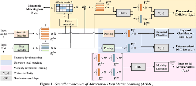 Figure 1 for Adversarial Deep Metric Learning for Cross-Modal Audio-Text Alignment in Open-Vocabulary Keyword Spotting