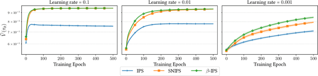 Figure 1 for Optimal Baseline Corrections for Off-Policy Contextual Bandits