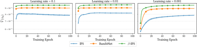 Figure 3 for Optimal Baseline Corrections for Off-Policy Contextual Bandits