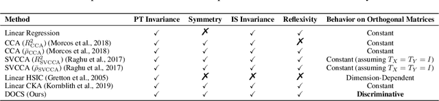 Figure 2 for DOCS: Quantifying Weight Similarity for Deeper Insights into Large Language Models