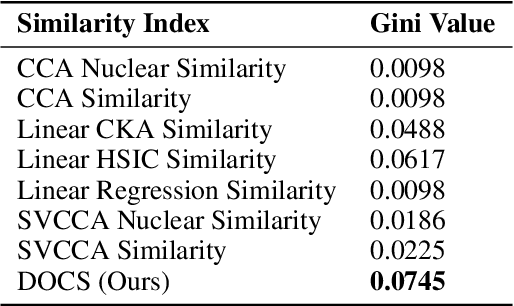 Figure 4 for DOCS: Quantifying Weight Similarity for Deeper Insights into Large Language Models
