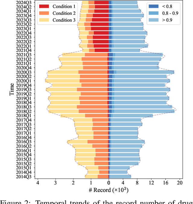 Figure 3 for HODDI: A Dataset of High-Order Drug-Drug Interactions for Computational Pharmacovigilance