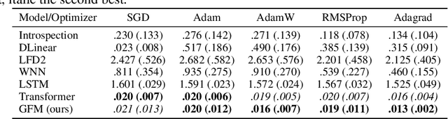 Figure 2 for Gradient Flow Matching for Learning Update Dynamics in Neural Network Training