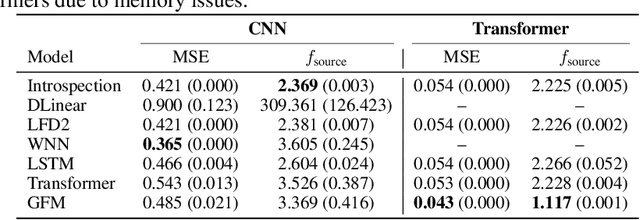 Figure 4 for Gradient Flow Matching for Learning Update Dynamics in Neural Network Training