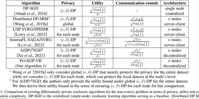 Figure 1 for PrivSGP-VR: Differentially Private Variance-Reduced Stochastic Gradient Push with Tight Utility Bounds