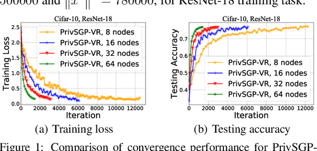 Figure 2 for PrivSGP-VR: Differentially Private Variance-Reduced Stochastic Gradient Push with Tight Utility Bounds
