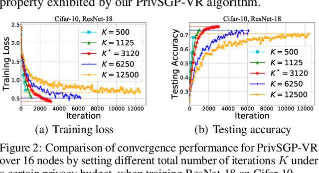 Figure 3 for PrivSGP-VR: Differentially Private Variance-Reduced Stochastic Gradient Push with Tight Utility Bounds