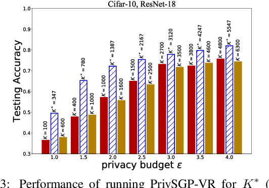 Figure 4 for PrivSGP-VR: Differentially Private Variance-Reduced Stochastic Gradient Push with Tight Utility Bounds