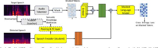 Figure 1 for Joint Semantic Knowledge Distillation and Masked Acoustic Modeling for Full-band Speech Restoration with Improved Intelligibility