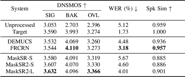 Figure 4 for Joint Semantic Knowledge Distillation and Masked Acoustic Modeling for Full-band Speech Restoration with Improved Intelligibility