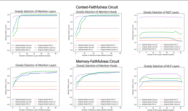 Figure 2 for On Mechanistic Circuits for Extractive Question-Answering
