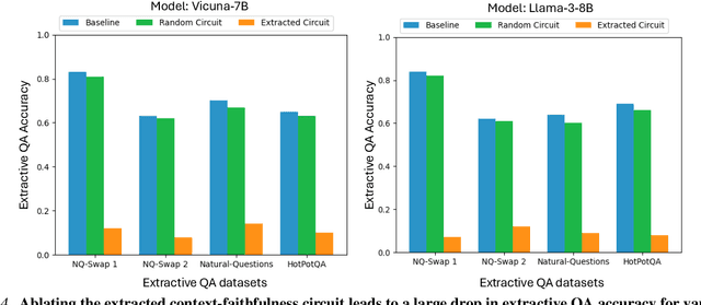 Figure 4 for On Mechanistic Circuits for Extractive Question-Answering