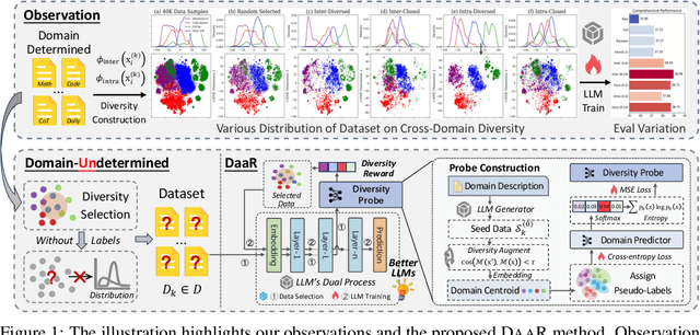Figure 1 for Diversity as a Reward: Fine-Tuning LLMs on a Mixture of Domain-Undetermined Data