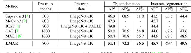 Figure 4 for Efficient Masked Autoencoders with Self-Consistency