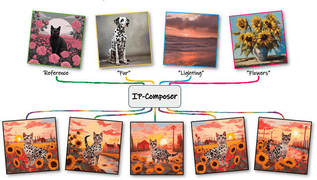 Figure 1 for IP-Composer: Semantic Composition of Visual Concepts