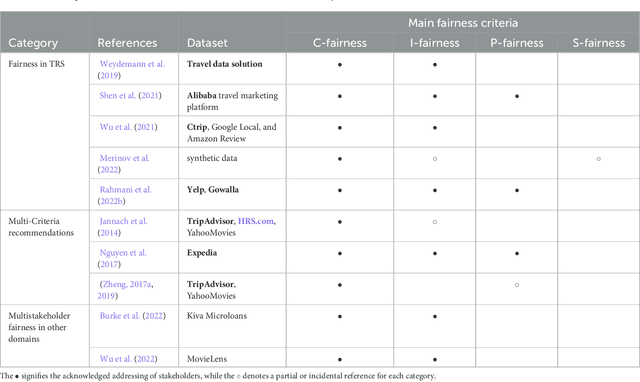 Figure 4 for Towards Individual and Multistakeholder Fairness in Tourism Recommender Systems