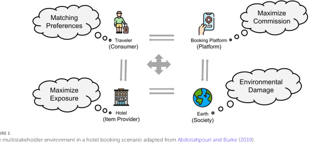 Figure 1 for Towards Individual and Multistakeholder Fairness in Tourism Recommender Systems