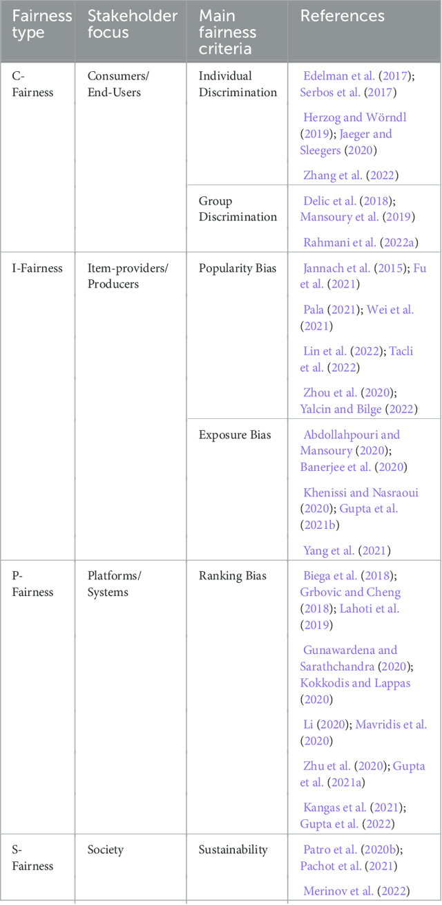 Figure 2 for Towards Individual and Multistakeholder Fairness in Tourism Recommender Systems
