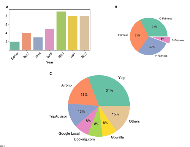 Figure 3 for Towards Individual and Multistakeholder Fairness in Tourism Recommender Systems