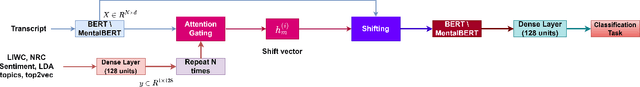 Figure 1 for Calibration of Transformer-based Models for Identifying Stress and Depression in Social Media