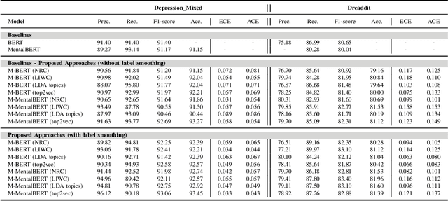Figure 2 for Calibration of Transformer-based Models for Identifying Stress and Depression in Social Media