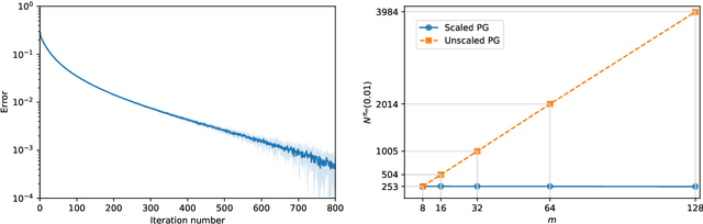 Figure 1 for Convergence of policy gradient methods for finite-horizon stochastic linear-quadratic control problems