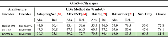 Figure 1 for A Study on Unsupervised Domain Adaptation for Semantic Segmentation in the Era of Vision-Language Models
