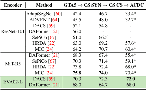 Figure 3 for A Study on Unsupervised Domain Adaptation for Semantic Segmentation in the Era of Vision-Language Models