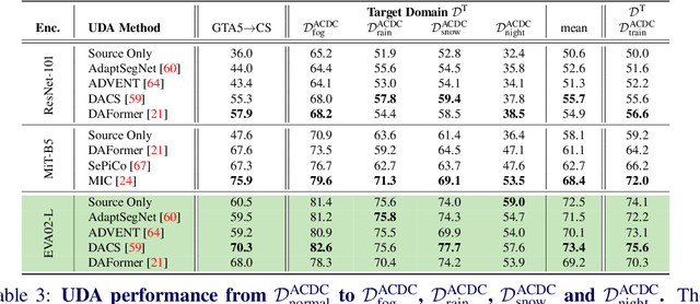 Figure 4 for A Study on Unsupervised Domain Adaptation for Semantic Segmentation in the Era of Vision-Language Models