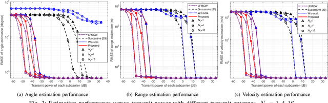 Figure 3 for A Novel Joint Angle-Range-Velocity Estimation Method for MIMO-OFDM ISAC Systems