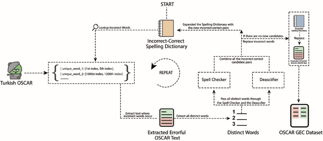 Figure 1 for Organic Data-Driven Approach for Turkish Grammatical Error Correction and LLMs