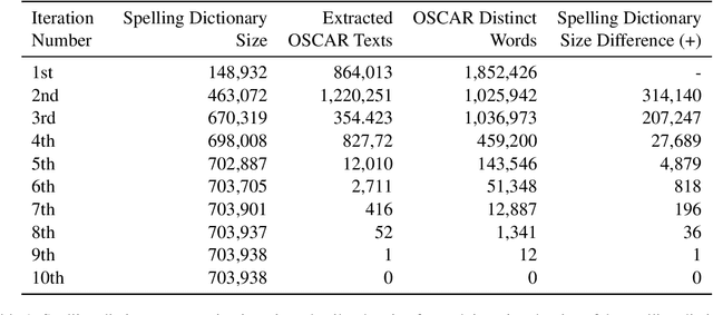 Figure 2 for Organic Data-Driven Approach for Turkish Grammatical Error Correction and LLMs