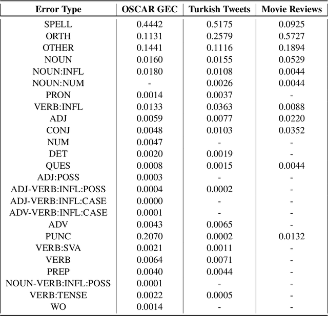 Figure 3 for Organic Data-Driven Approach for Turkish Grammatical Error Correction and LLMs