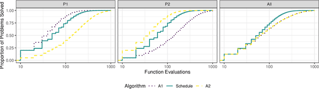Figure 2 for Greedy Restart Schedules: A Baseline for Dynamic Algorithm Selection on Numerical Black-box Optimization Problems