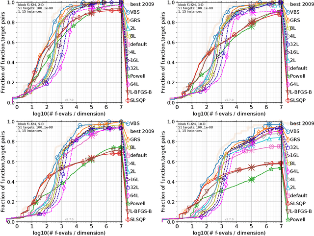 Figure 3 for Greedy Restart Schedules: A Baseline for Dynamic Algorithm Selection on Numerical Black-box Optimization Problems