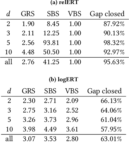 Figure 4 for Greedy Restart Schedules: A Baseline for Dynamic Algorithm Selection on Numerical Black-box Optimization Problems
