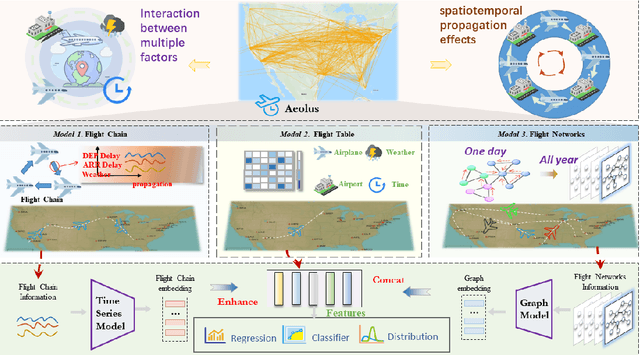 Figure 1 for Aeolus: A Multi-structural Flight Delay Dataset