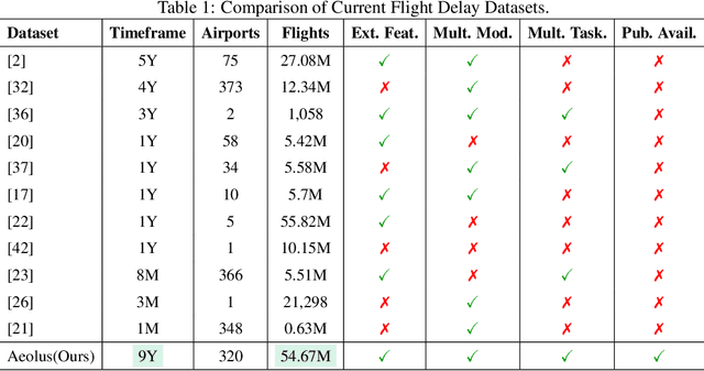 Figure 2 for Aeolus: A Multi-structural Flight Delay Dataset