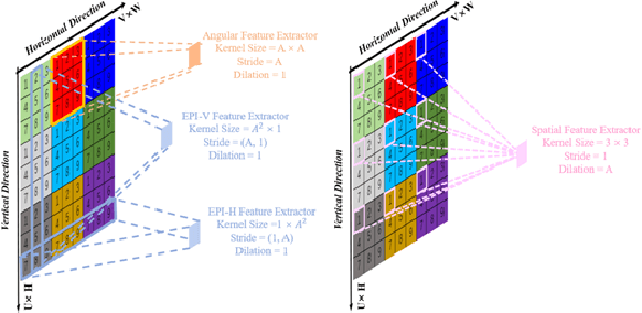 Figure 1 for Learning based Deep Disentangling Light Field Reconstruction and Disparity Estimation Application
